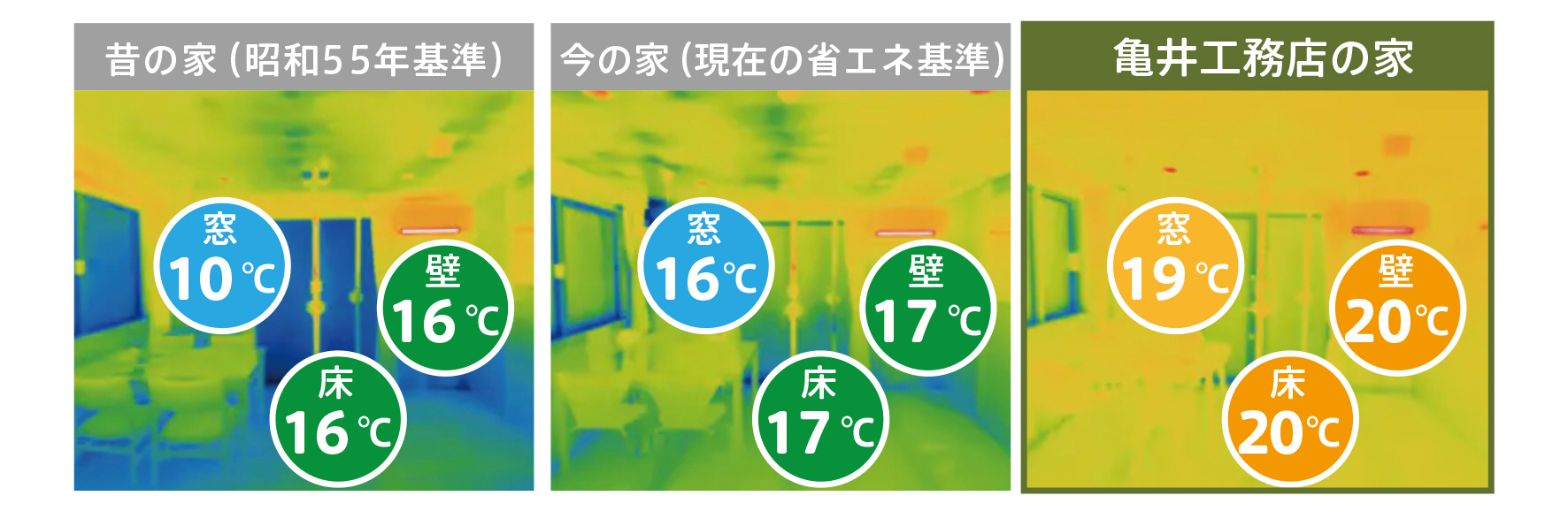 気密・断熱性能を高めることで、温度差の少ない室内環境に。